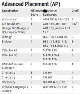 AP credits given by a university