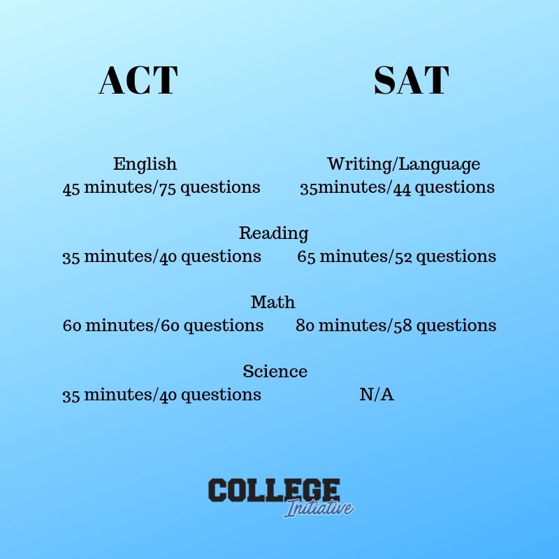 What You Need to Know About the ACT or SAT - College Initiative