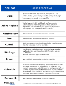 Table with AP test reporting requirements for 7 colleges