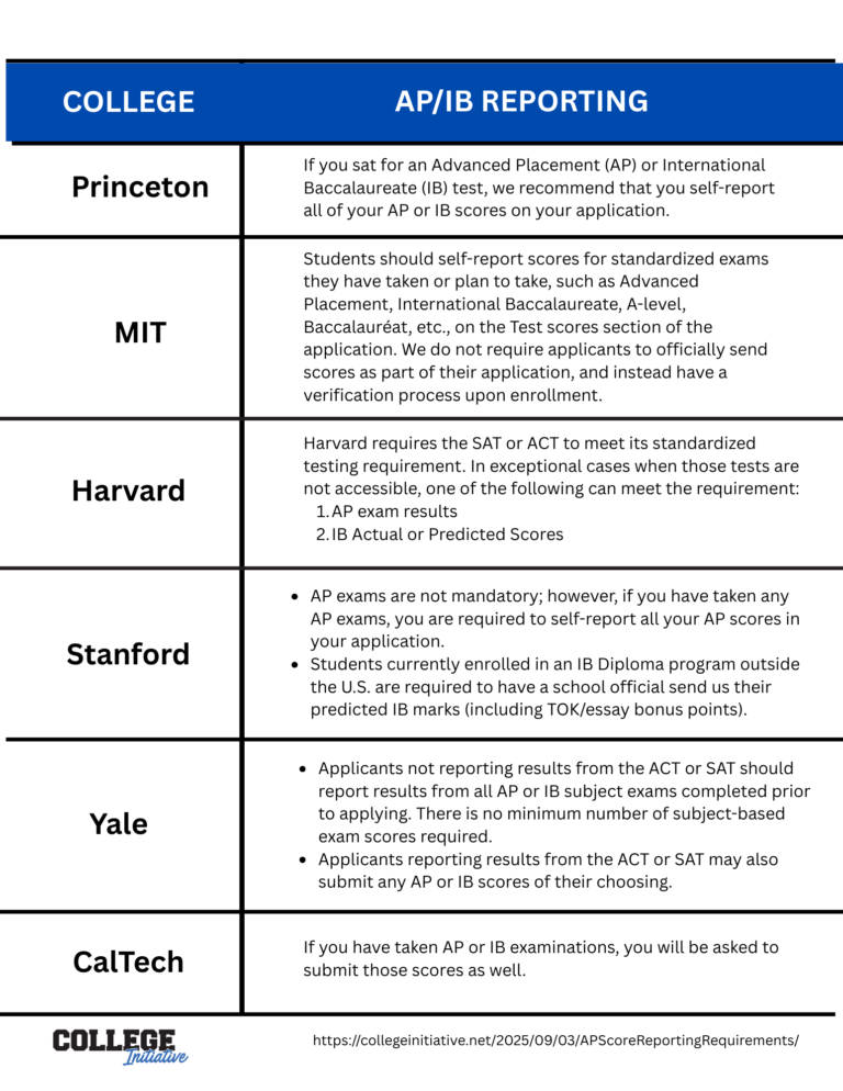 AP Score Reporting Requirements