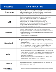 Table listing AP score reporting requirements for 6 colleges